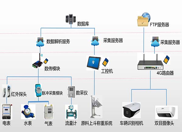 工厂生产状态数据采集系统
